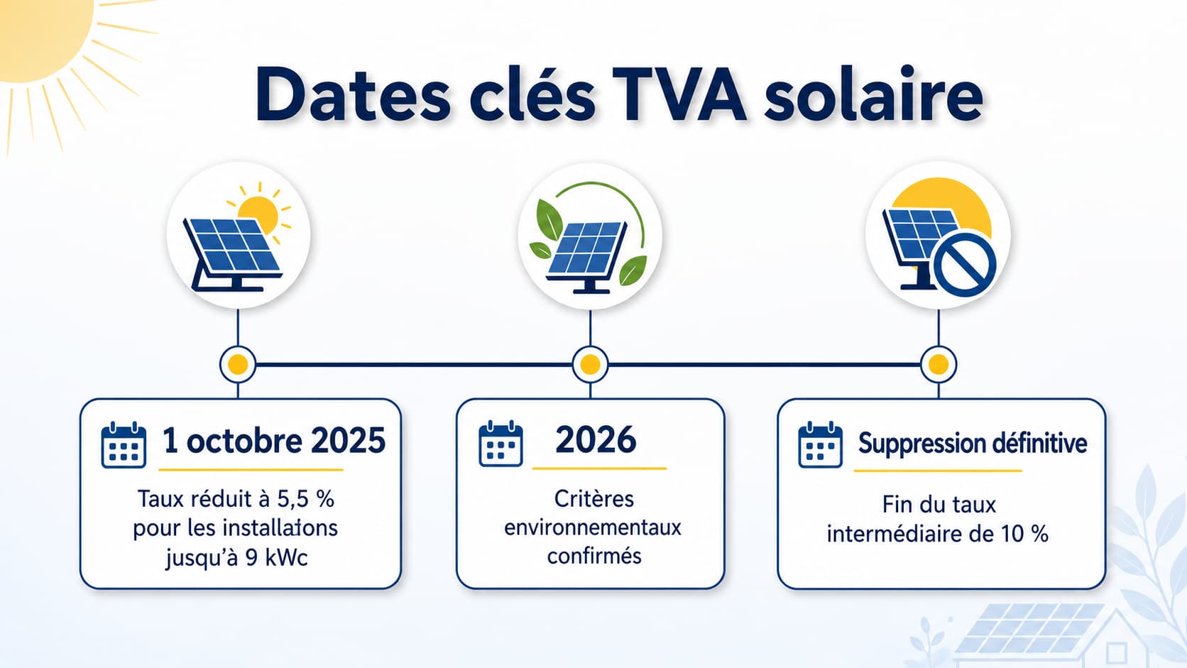 Infographie de frise chronologique présentant trois dates clés de la TVA solaire avec des icônes de panneaux solaires et le titre