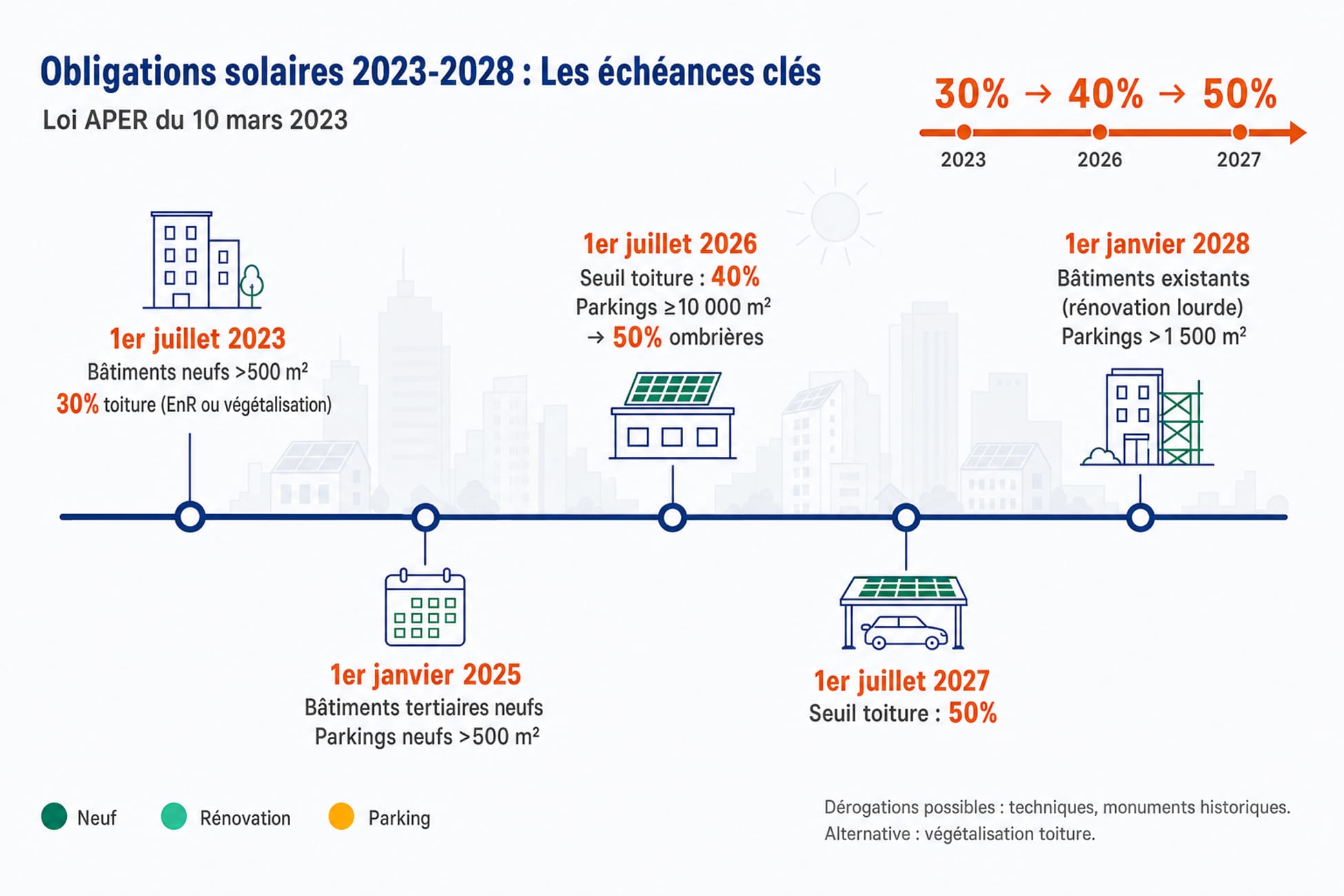 Frise chronologique des obligations solaires de la loi APER de 2023 à 2028