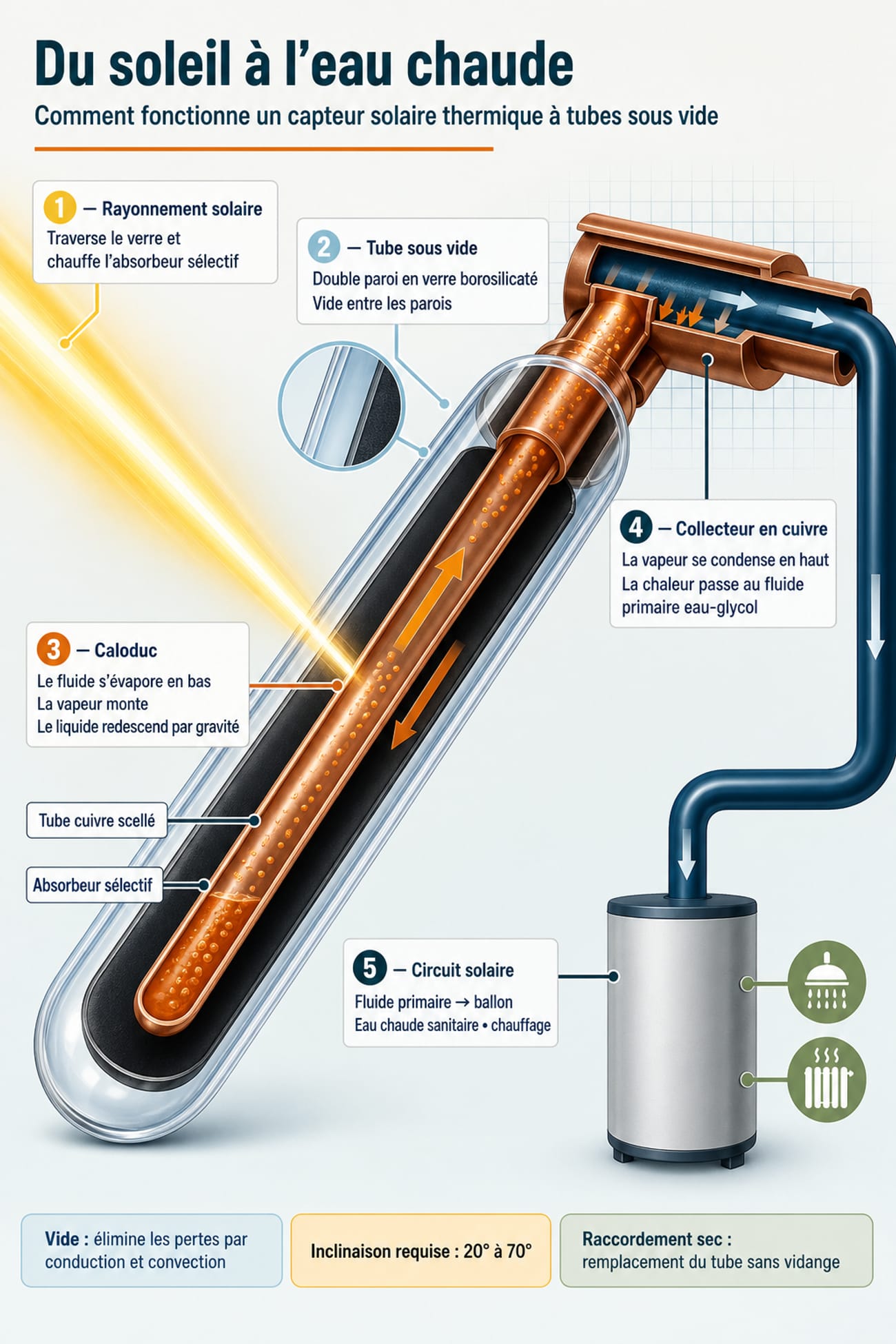 Fonctionnement d’un tube sous vide solaire en coupe